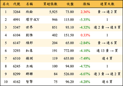 上櫃：投信當日買超張數排行榜
