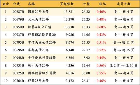 上櫃：外資當日買超張數排行榜
