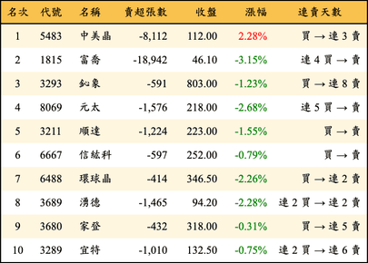 上櫃：外資當日賣超金額排行榜