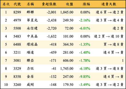 上櫃：投信當日賣超金額排行榜