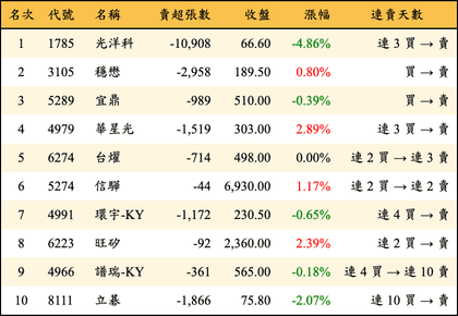 上櫃：外資當日賣超金額排行榜
