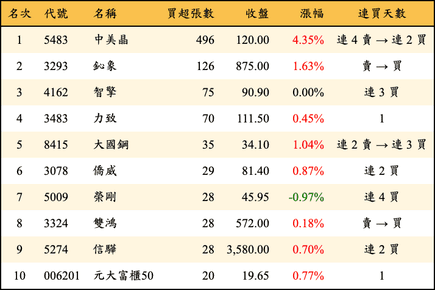 上櫃：投信當日買超張數排行榜