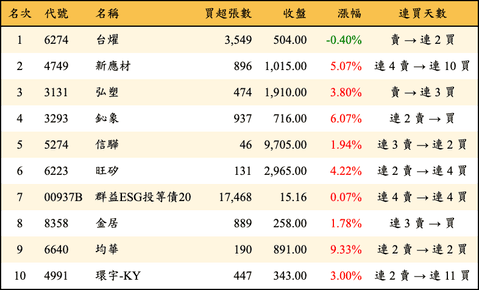 上櫃：外資當日買超金額排行榜