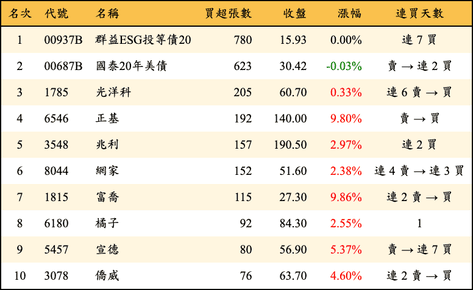 上櫃：券商當日買超張數排行榜