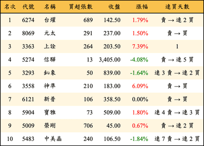 上櫃：投信當日買超金額排行榜