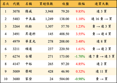 上櫃：投信當日買超金額排行榜