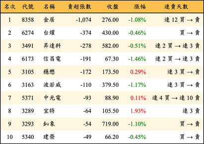 上櫃：券商當日賣超張數排行榜