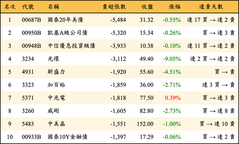 上櫃：三大法人當日賣超張數排行榜