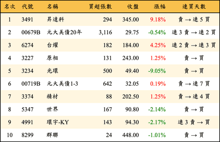 上櫃：券商當日買超金額排行榜