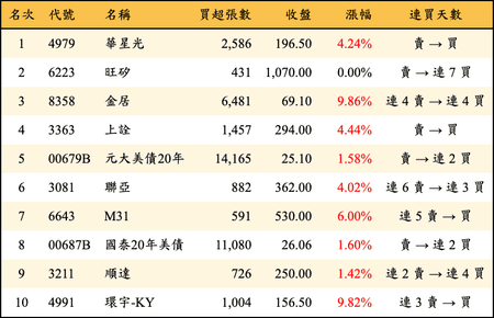 上櫃：外資當日買超金額排行榜