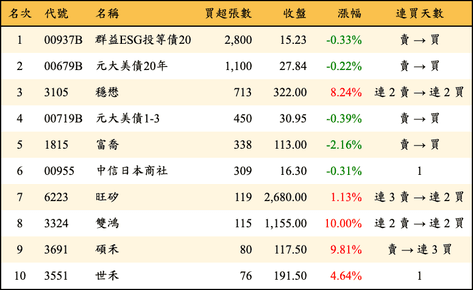 上櫃：券商當日買超張數排行榜