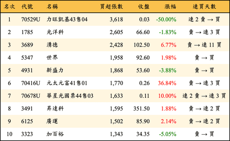 上櫃：三大法人當日買超張數排行榜