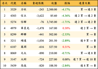 上櫃：三大法人當日賣超金額排行榜