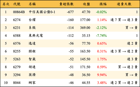 上櫃：券商當日賣超張數排行榜