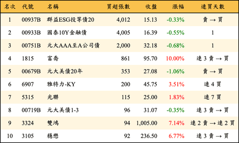 上櫃：券商當日買超張數排行榜