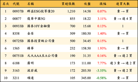 上櫃：券商當日買超張數排行榜