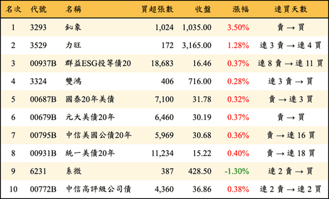 上櫃：外資當日買超金額排行榜