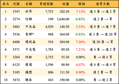 上櫃：外資當日買超金額排行榜