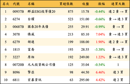 上櫃：券商當日買超張數排行榜