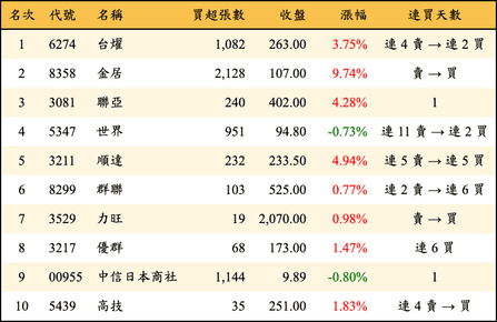 上櫃：投信當日買超金額排行榜