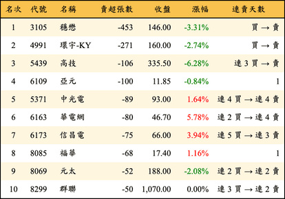 上櫃：券商當日賣超張數排行榜
