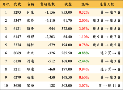 上櫃：投信當日賣超金額排行榜