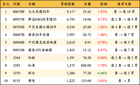 上櫃：外資當日買超張數排行榜