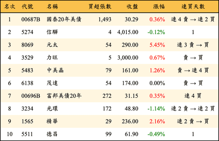 上櫃：券商當日買超金額排行榜