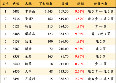 上櫃：投信當日買超金額排行榜