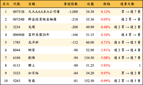 上櫃：券商當日賣超張數排行榜