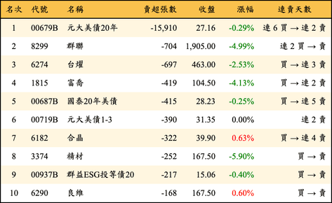 上櫃：券商當日賣超張數排行榜