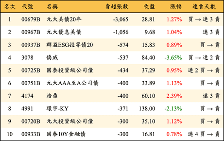 上櫃：券商當日賣超張數排行榜