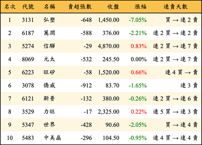上櫃：投信當日賣超金額排行榜