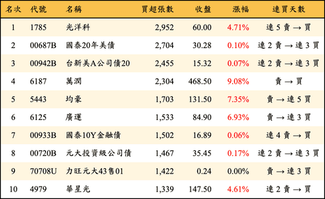 上櫃：三大法人當日買超張數排行榜