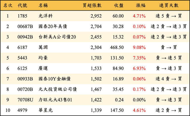 上櫃：三大法人當日買超張數排行榜