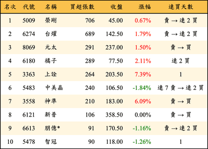 上櫃：投信當日買超張數排行榜