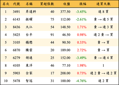上櫃：券商當日買超金額排行榜
