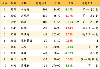 上櫃：券商當日賣超張數排行榜