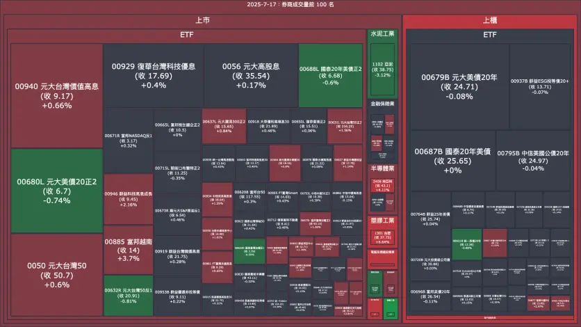 2025-7-17：券商成交量、買賣超與漲跌幅