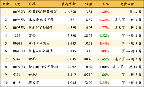 上櫃：三大法人當日賣超張數排行榜