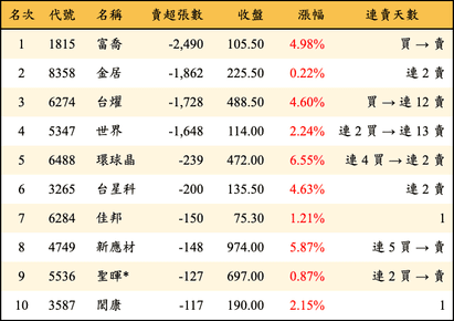 上櫃：投信當日賣超張數排行榜
