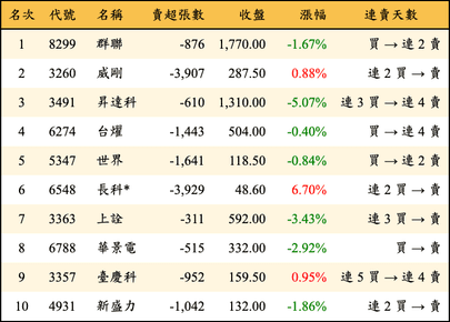 上櫃：三大法人當日賣超金額排行榜