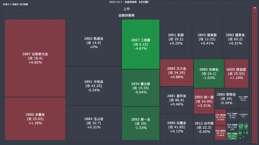 2025-10-7：金融保險業成交量、漲跌幅與買賣超