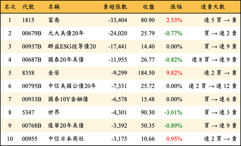 上櫃：三大法人當日賣超張數排行榜