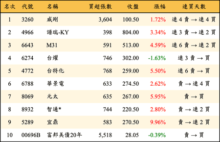 上櫃：外資當日買超金額排行榜