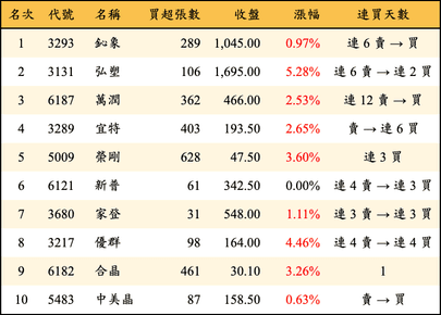 上櫃：投信當日買超金額排行榜