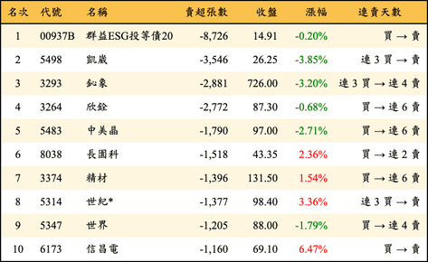 上櫃：外資當日賣超張數排行榜