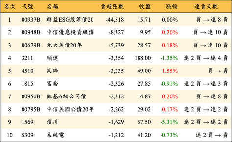 上櫃：外資當日賣超張數排行榜