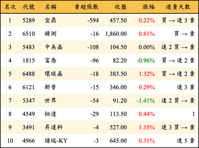 上櫃：投信當日賣超金額排行榜