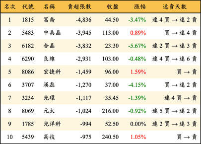 上櫃：外資當日賣超張數排行榜